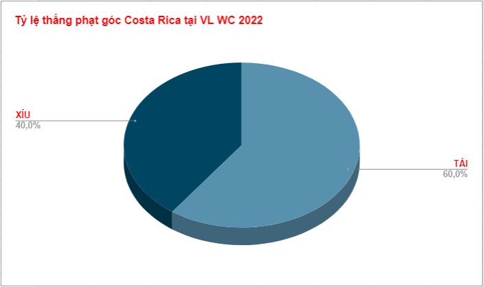 Keo phat goc  Costa Rica tai vong loai WC 2022