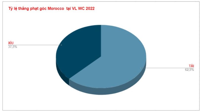 Nhan dinh keo phat goc DT Morocco WC 2022