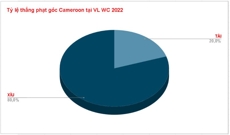 Ty le thang keo phat goc Cameroon VL WC 2022
