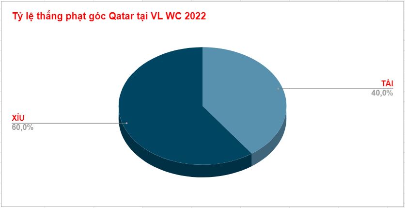Ty le keo phat goc Qatar WC 2022