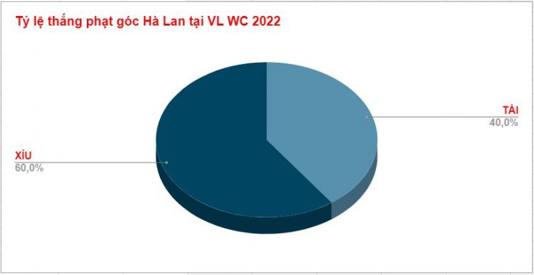 Ty le keo phat goc Ha Lan WC 2022