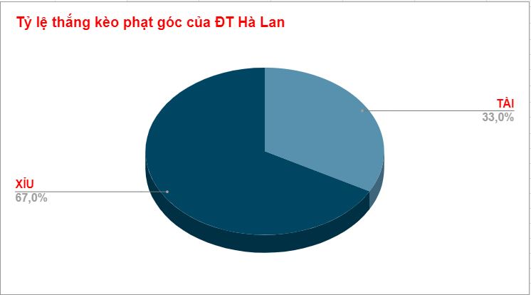 Thanh tich phat goc cua Ha Lan WC 2022