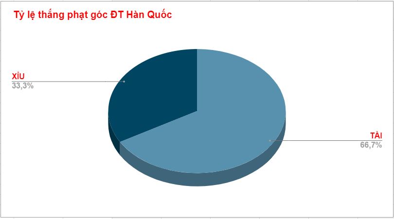 Thanh tich keo phat goc cua Han Quoc WC 2022