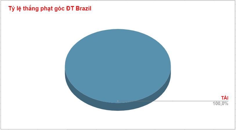 Thanh tich keo phat goc cua Brazil WC 2022