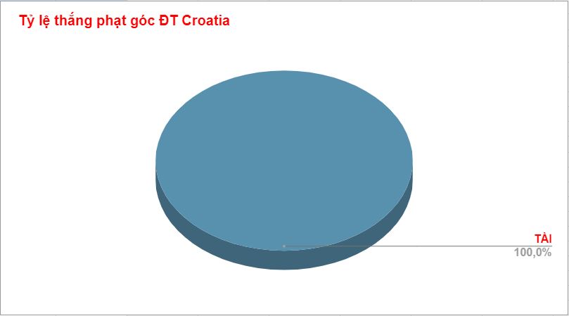Thanh tich phat goc cua Croatia WC 2022