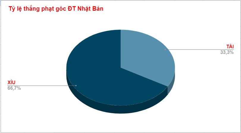 Thanh tich keo phat goc cua Nhat Ban WC 2022
