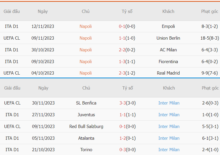 Nhan dinh phong do Napoli vs Inter Milan gan day